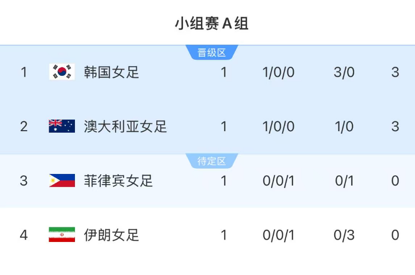 熊猫体育官网-伊朗0-3韩国！亚洲杯积分：夺冠热门跌到第2，中国女足遭遇不利