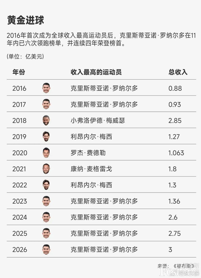 熊猫体育下载-全球足球运动员“首富”：连着4年登顶，光一年就狂揽3亿美金|世界杯|莱昂内尔·梅西|美加墨世界杯|世界杯球场|梅西_新浪体育_新浪新闻